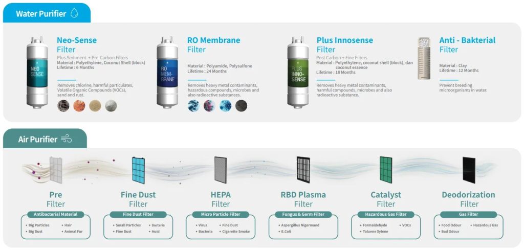 Sistem Filtrasi Coway